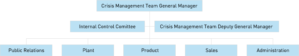 Crisis Management Team