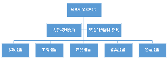 体制図