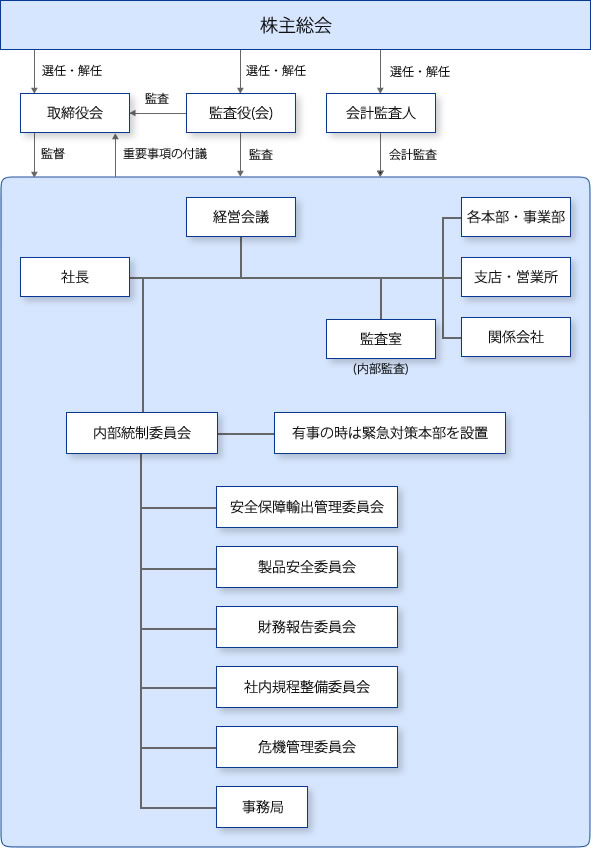 基本体制