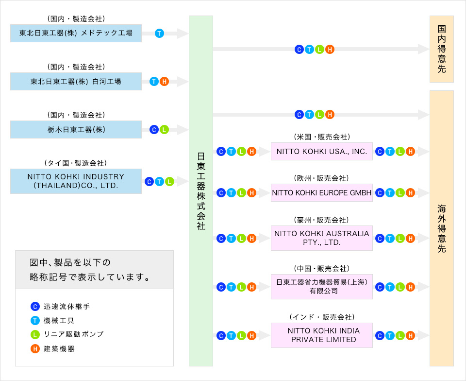 事業系統図