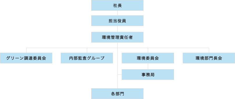 会社推進体制