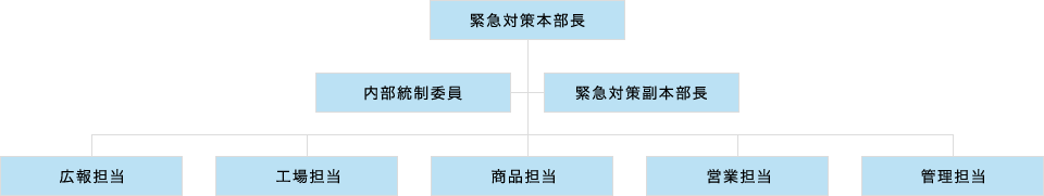 緊急対策本部 本社