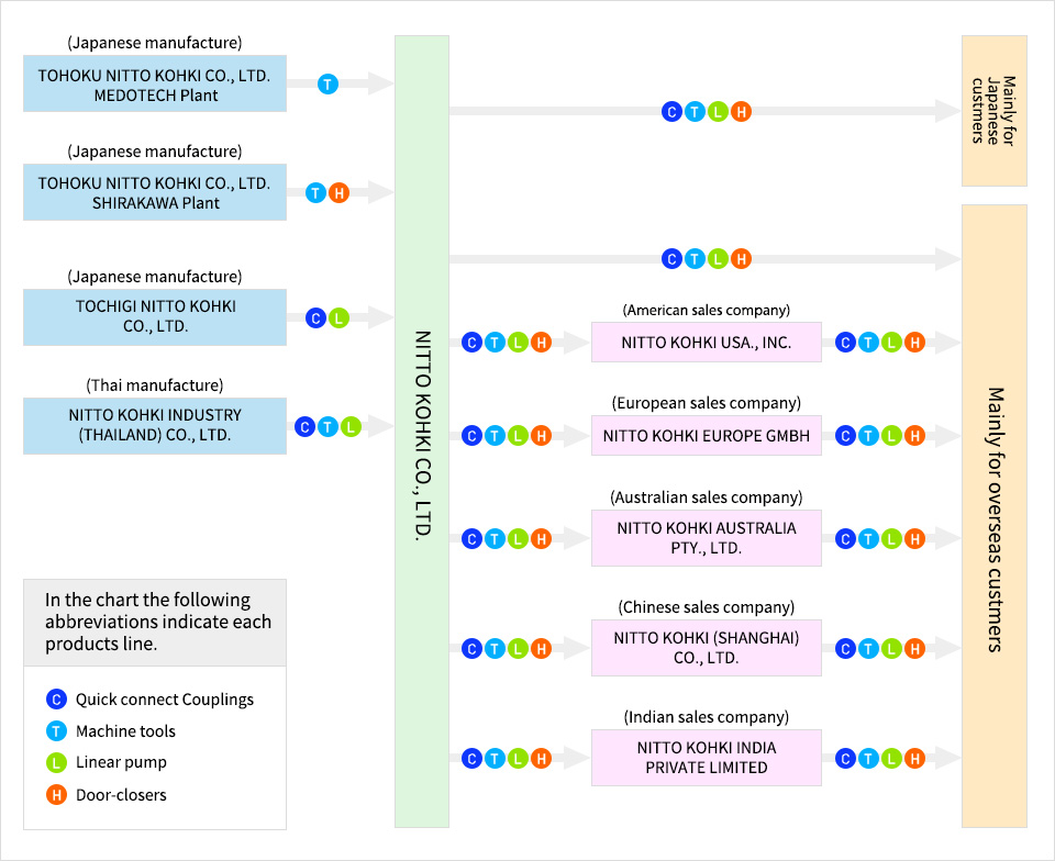 Operational Chart