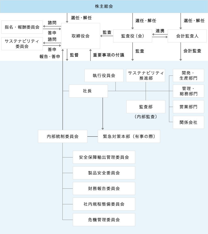 基本体制