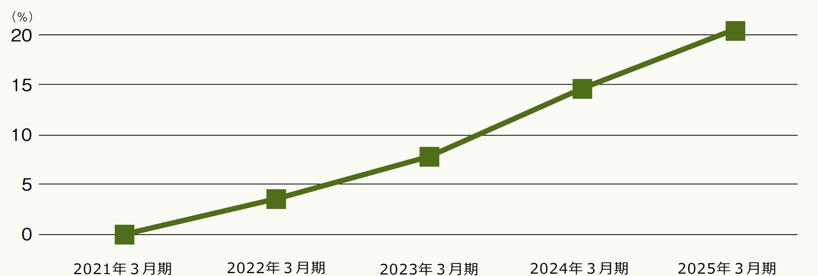 折れ線グラフ：再エネ電気割合