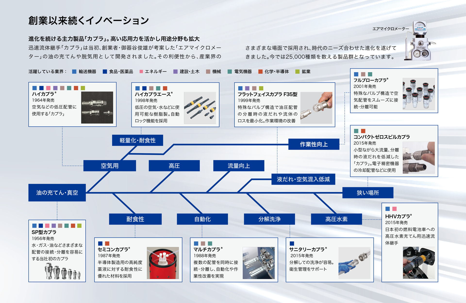 図表：日東工器の主力製品「カプラ」の進化