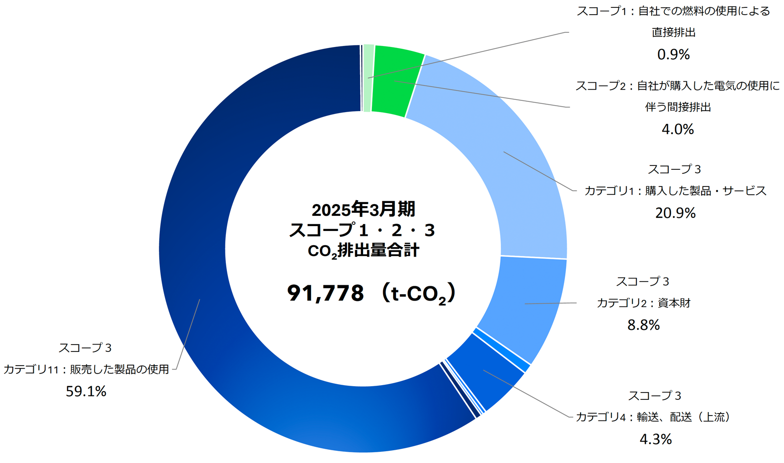 円グラフ：2024年度CO2排出量（t-CO2）