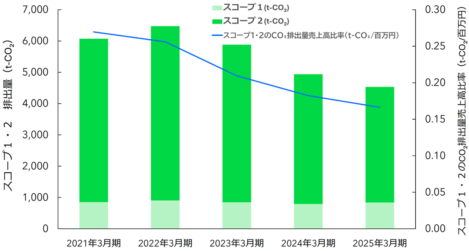 複合グラフ：2020年度から2024年度のスコープ1・2のCO₂排出量売上高比率