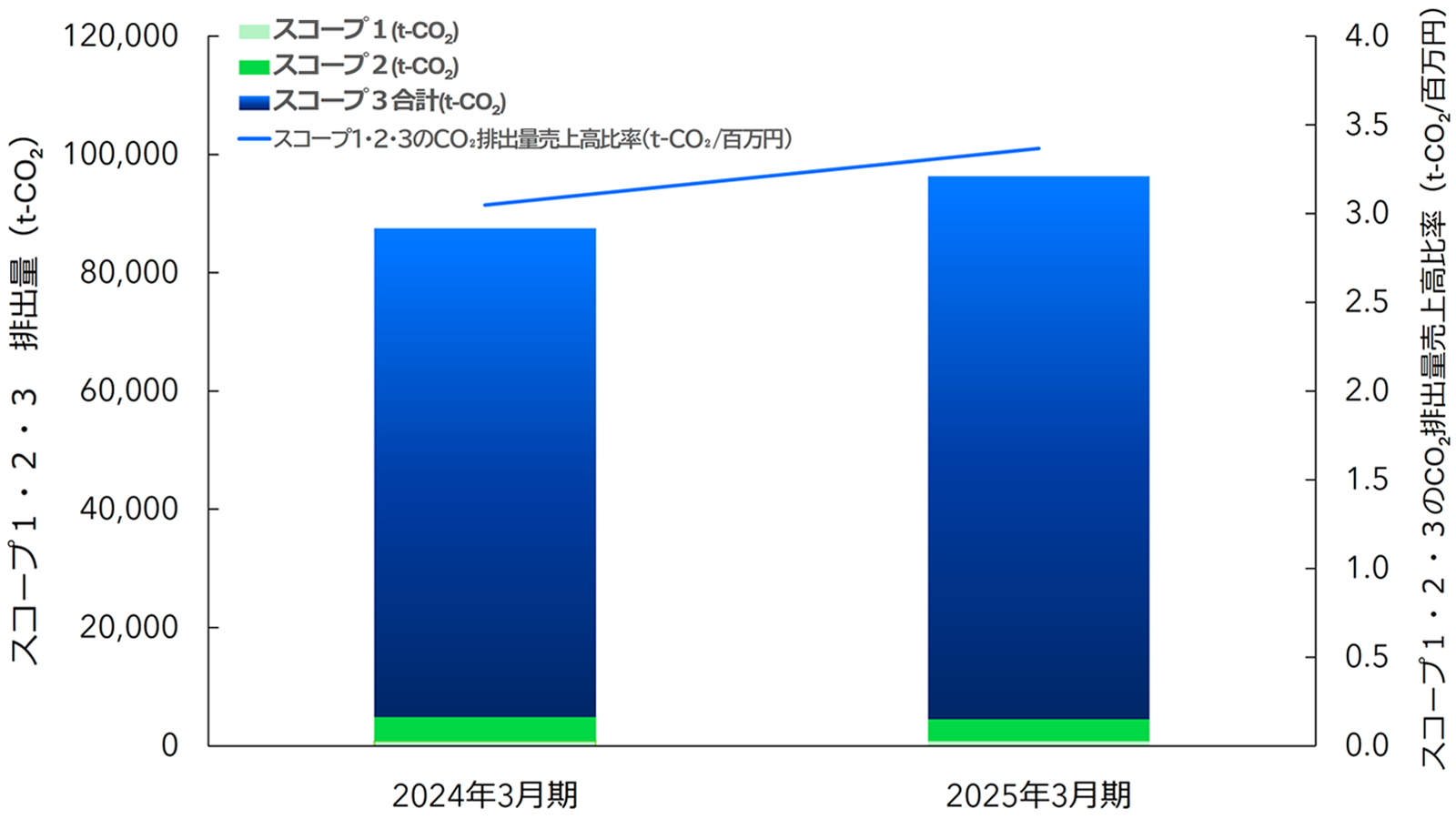 複合グラフ：2023年度と2024年度のスコープ1・2・3のCO₂排出量売上高比率