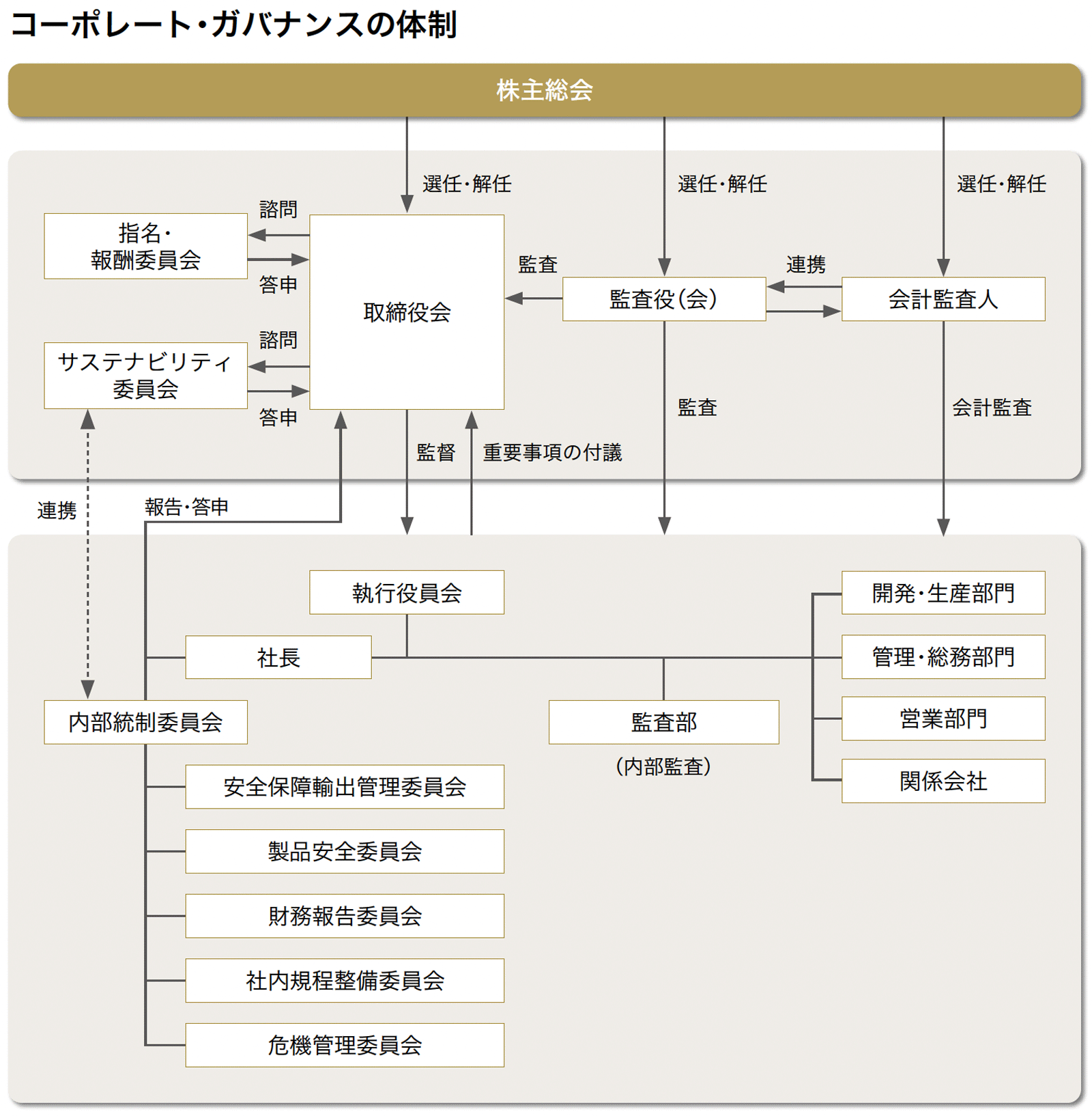 図表：基本体制
