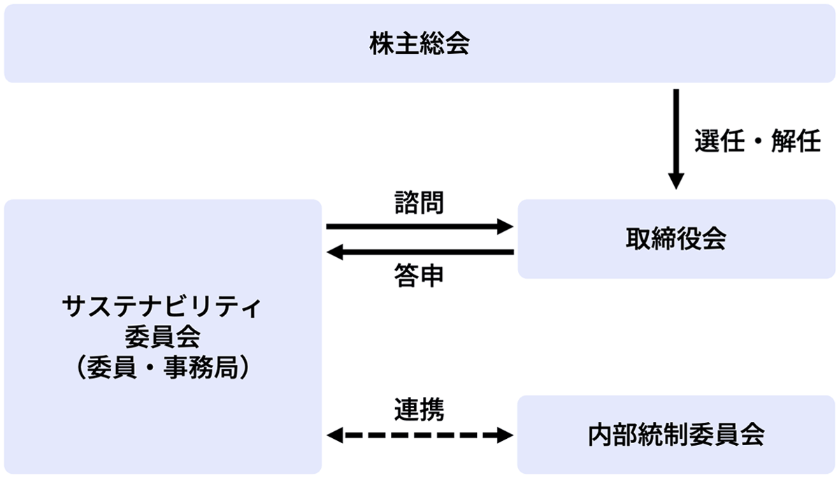 画像：サステナビリティ推進体制