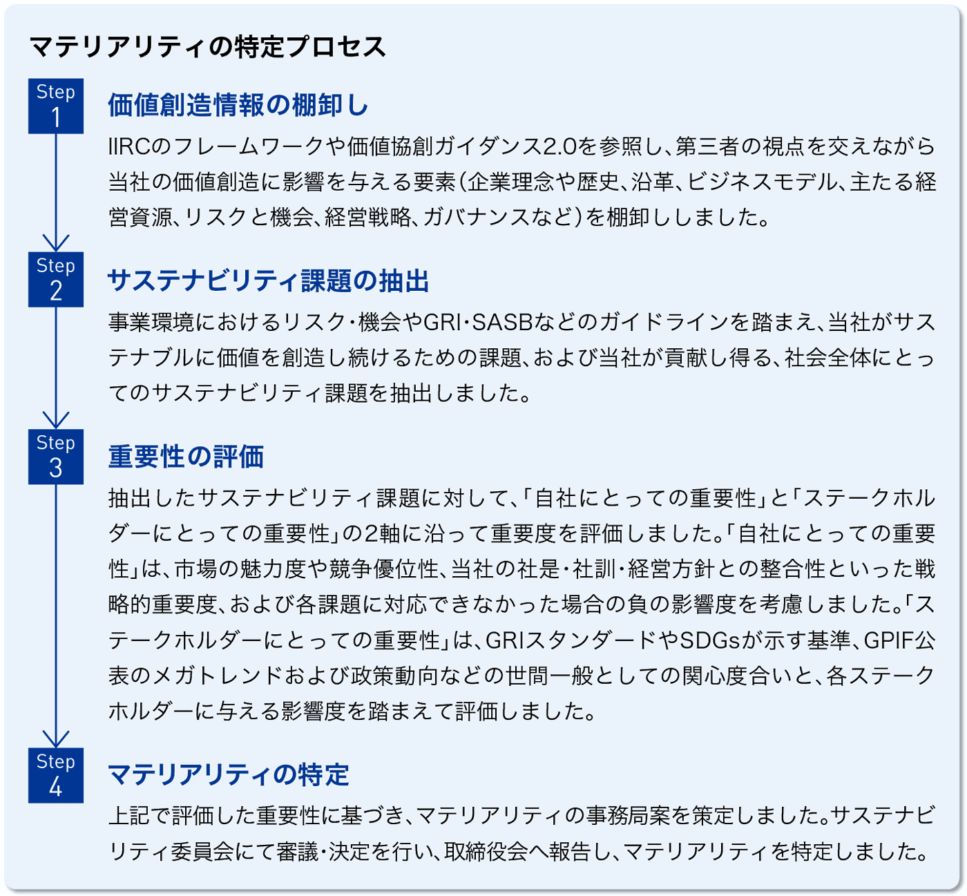 画像：マテリアリティ特定のプロセス