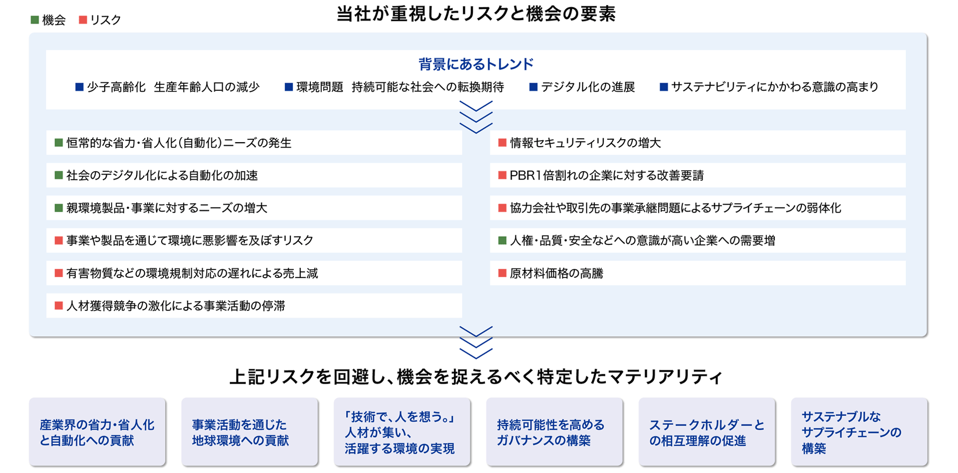 図表：日東工器のサステナビリティに関するマテリアリティ