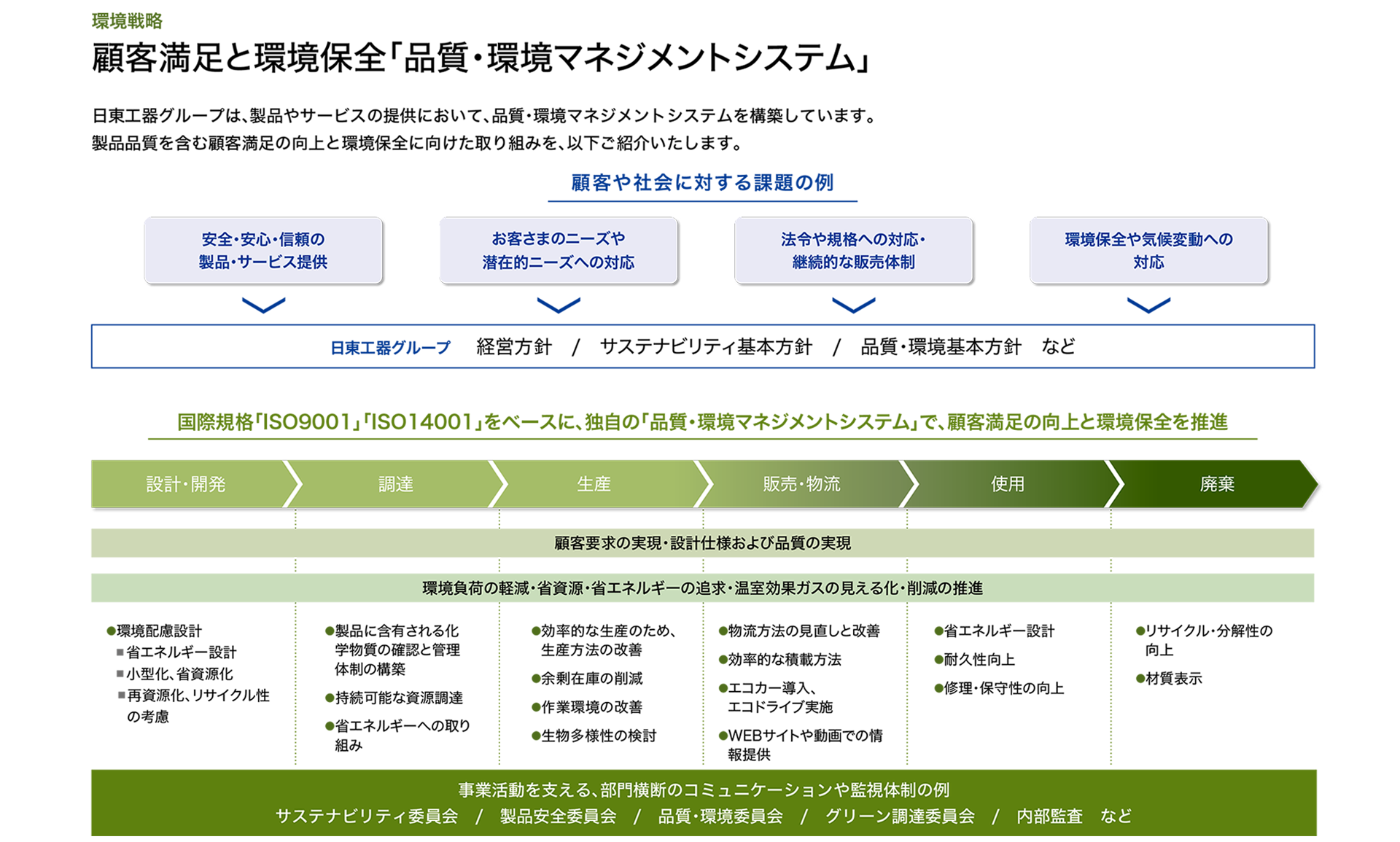 図表：日東工器の環境戦略