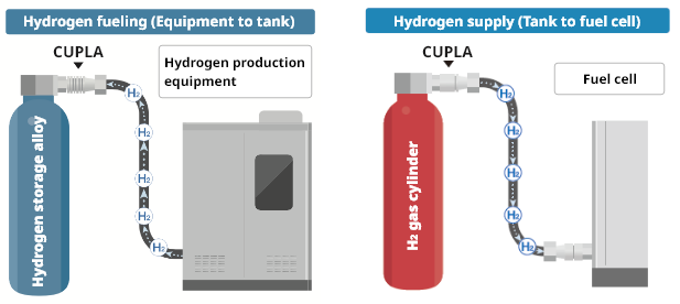 水素の充填 水素の補給