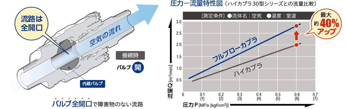 フルブローカプラ FBHシリーズ｜製品情報｜日東工器株式会社