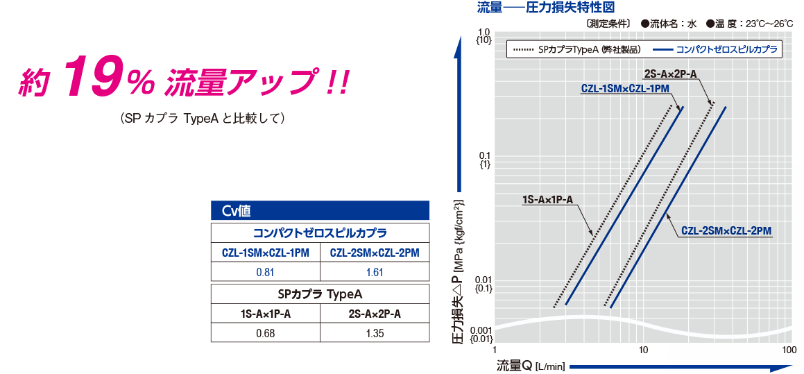 コンパクトゼロスピルカプラ｜製品情報｜日東工器株式会社